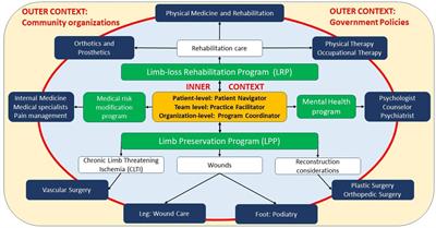 Socioecological model-based design and implementation principles of lower limb preservation programs as partners for limb-loss rehabilitation programs— A mini-review